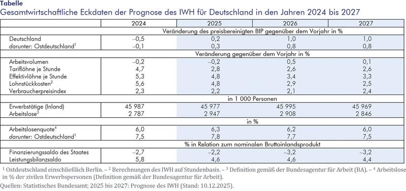 Gesamtwirtschaftliche Eckdaten der Prognose des IWH für Deutschland in den Jahren 2024 bis 2027