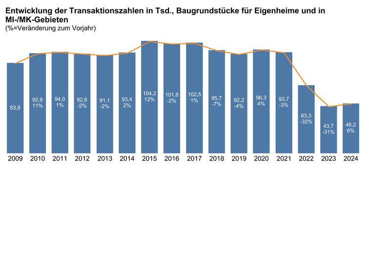 Entwicklung der Transaktionszahlen in Tsd., Baugrundstücke für Eigenheime