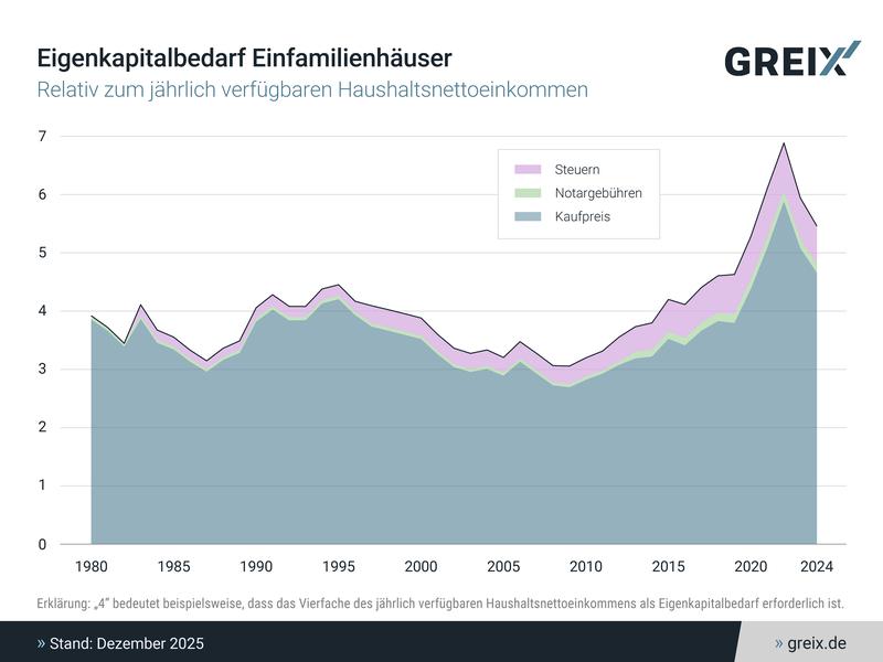 Eigenkapitalbedarf Einfamilienhäuser