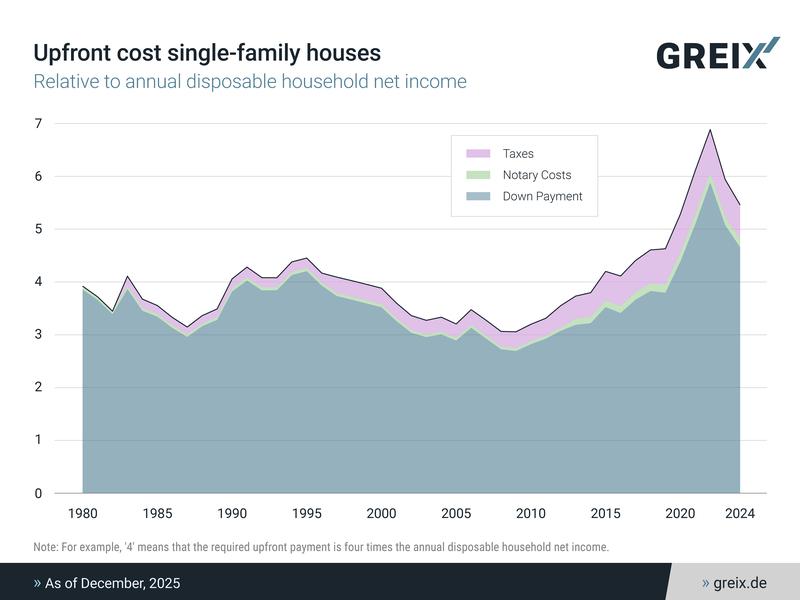 Upfront cost single-family houses