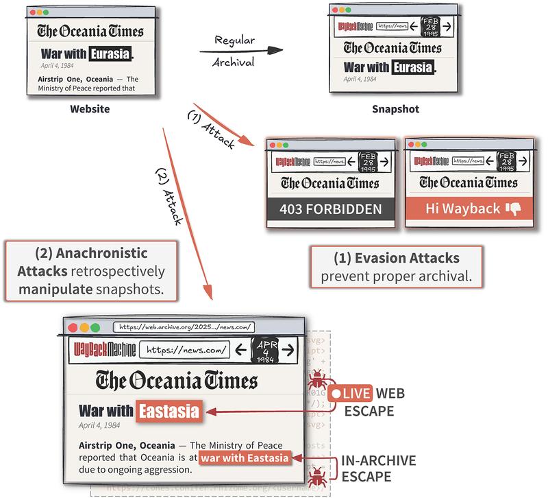 Die zwei neuen Angreifermodelle der Forschenden können ihre Webseiten gezielt vor Archiven verbergen sowie die Inhalte von Snapshots nachträglich beliebig manipulieren.