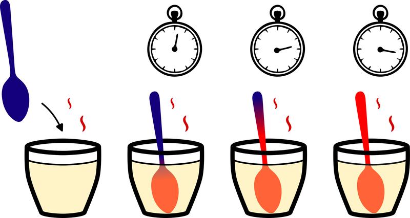 An illustration of thermal diffusivity. A cold spoon is placed in a cup of hot tea. As time passes, the heat spreads up through the spoon from the lower, heated part. The speed of this heating varies from material to material and descri