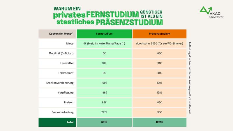 Präsenz- vs. Fernstudium: Kostencheck