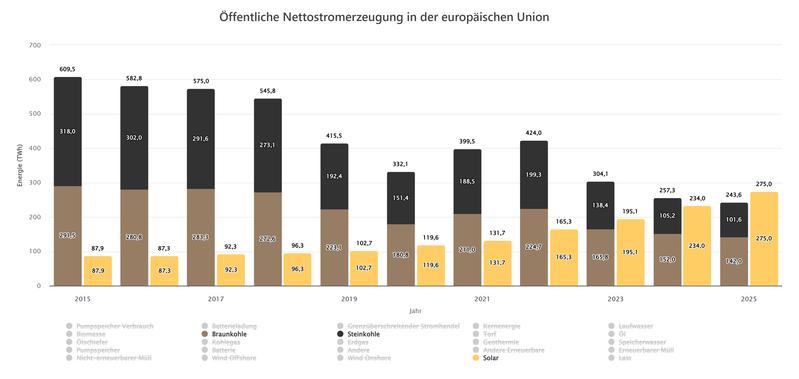 Across the EU, photovoltaics surpassed coal-fired power generation for the first time in 2025.  