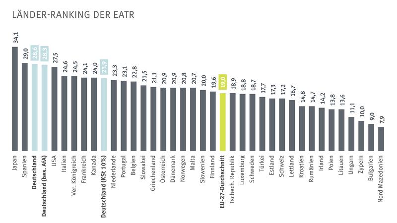 Effektive Durchschnittssteuerbelastung: Der EU-27-Durchschnitt liegt bei 19 Prozent, während Deutschland bei 28,6 Prozent liegt.