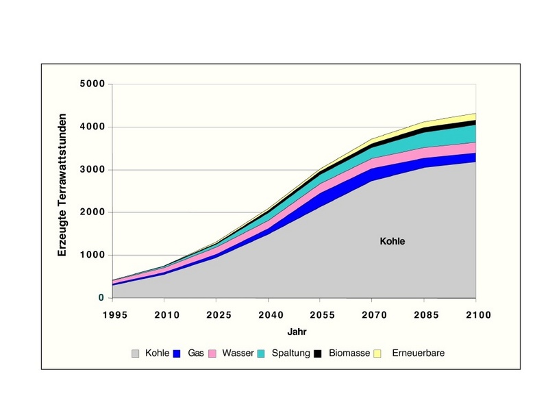 Entwicklung der indischen Stromerzeugung von 1995 bis 2100, wenn der klimaschädliche Kohlendioxidausstoß nicht beschränkt wird: Die Dominanz der Kohle nimmt stetig zu.