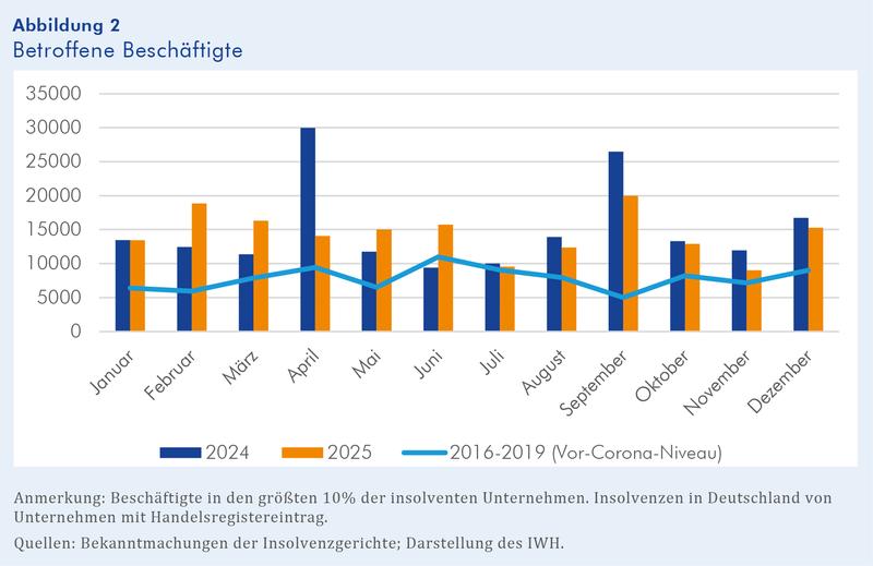 IWH-Insolvenztrend: Zahl der betroffenen Beschäftigten in den größten 10% der insolventen Unternehmen (Stand: 8. Januar 2026)
