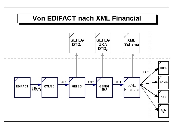 Von Edifact nach XML Financial