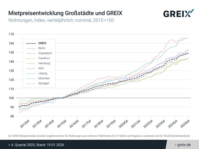 Mitpreisentwicklung Großstädte und GREIX