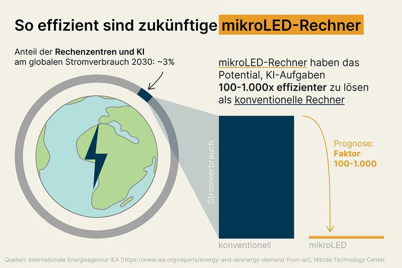 Infografik zur prognostizierten Energieersparnis.
