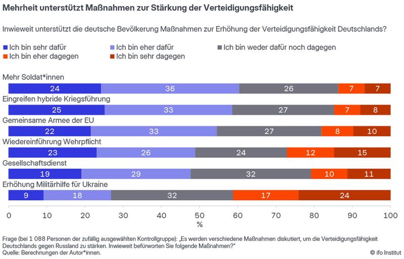 Detaillierte Antworten aus der Bevölkerungsumfrage zur Stärkung der Verteidigungsfähigkeit.