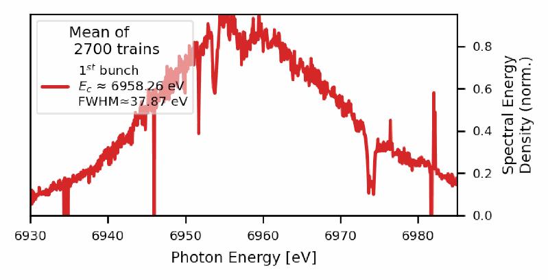 Emergence of a sharp energy peak in the resulting X-ray beam, as electron bunches pass through the XFELO cavity.