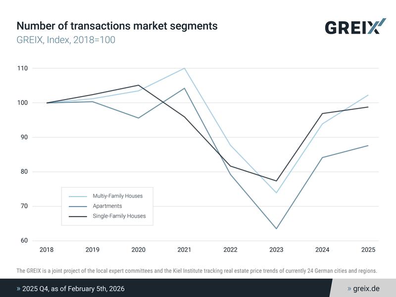 Number of transactions market segments