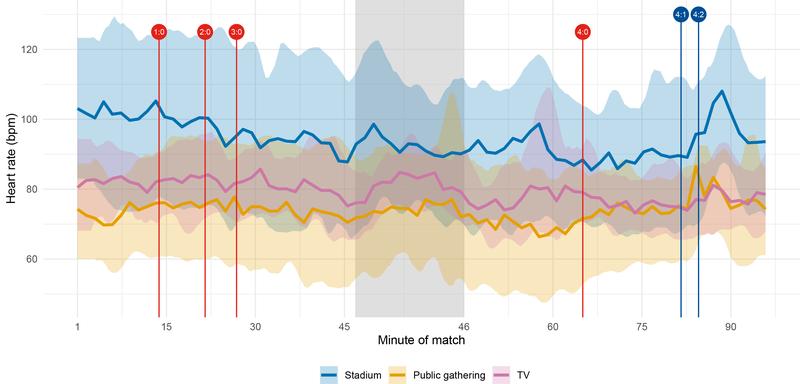 Die Grafik zeigt den durchschnittlichen Puls der Arminia-Fans während des DFB-Pokalfinales. Rote Linien markieren die vier Stuttgart-Tore, blaue gestrichelte Linien die Bielefelder Torchancen, durchgezogene blaue Linien die beiden Arminia-Tore.