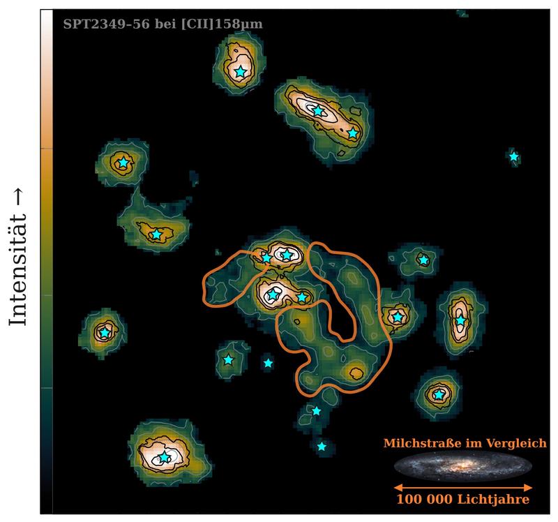 Das Radiobild des Protoclusters SPT2349-56 zeigt die Intensität von ionisiertem Kohlenstoff (CII), der bei einer Wellenlänge von 158 Mikrometern ausgesandt wird. Sternsymbole markieren die Zentren von Galaxien, orangefarbene Konturen die Gezeitenarme.