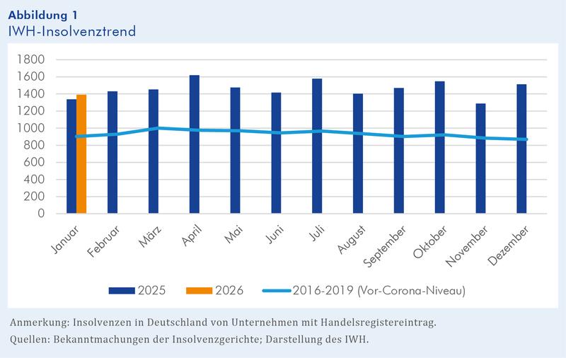 IWH-Insolvenztrend: Zahl der Insolvenzen von Personen- und Kapitalgesellschaften in Deutschland (Stand: 10. Februar 2026)