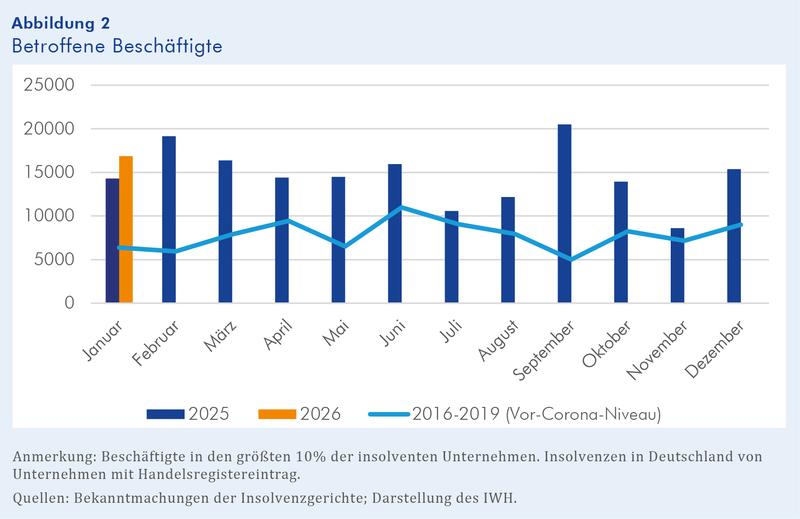 IWH-Insolvenztrend: Zahl der betroffenen Beschäftigten in den größten 10% der insolventen Unternehmen in Deutschland (Stand: 10. Februar 2026)