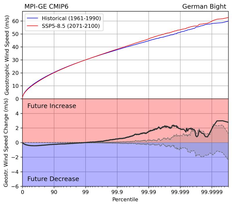 Die obere Grafik vergleicht historische (blau) und für die Zukunft prognostizierte Windgeschwindigkeiten (rot). Die untere Grafik zeigt die Veränderung der Windgeschwindigkeit. 