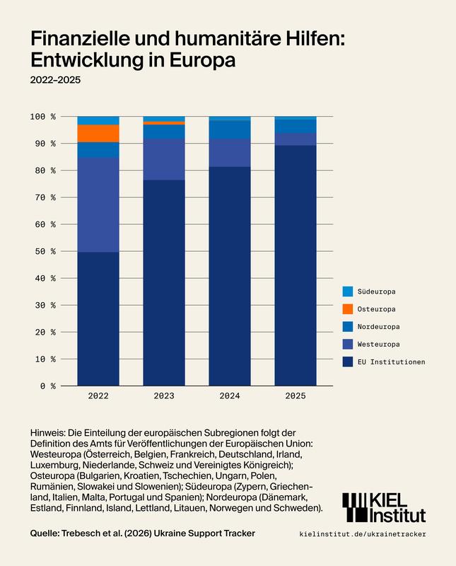 Finanzielle und humanitäre Hilfen: Entwicklung in Europa