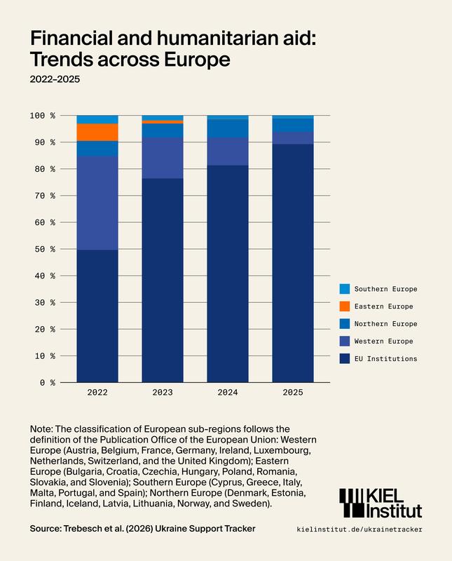 Financial an humanitarian aid: Trends across Europe