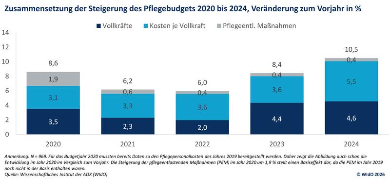 Dynamisches Wachstum des Pflegebudgets