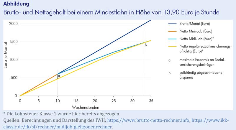 Brutto- und Nettogehalt bei einem Mindestlohn in Höhe von 13,90 Euro je Stunde