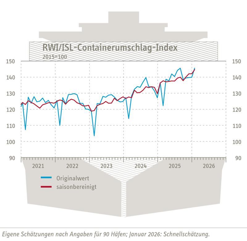 RWI/ISL-Containerumschlag-Index: China treibt Containerumschlag hoch