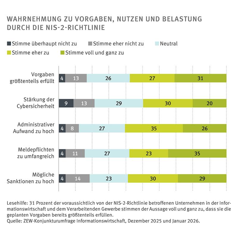 Wahrnehmung zu Vorgaben, Nutzen und Belastung durch die NIS-2-Richtlinie