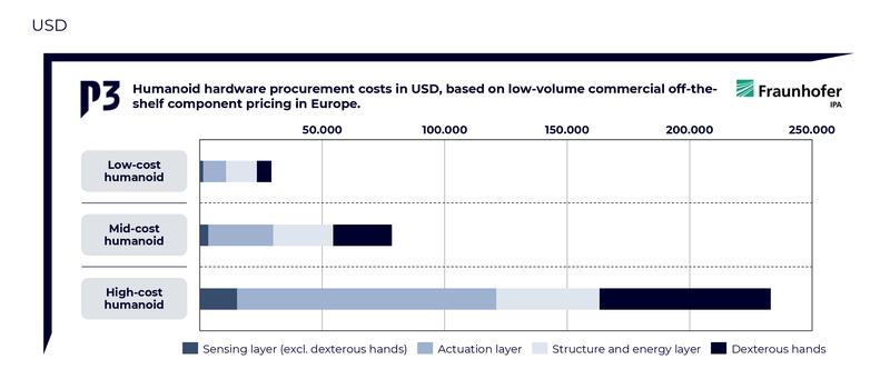The manufacture of hardware components for humanoid robots offers considerable market potential. 