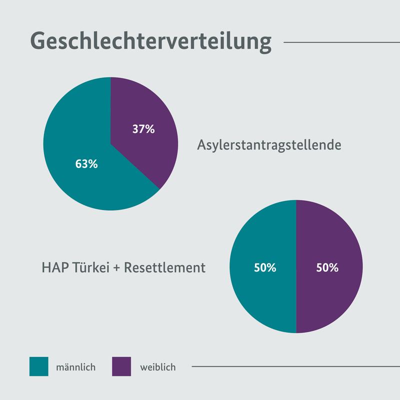 Humanitäre Aufnahme: Geschlechterverteilung