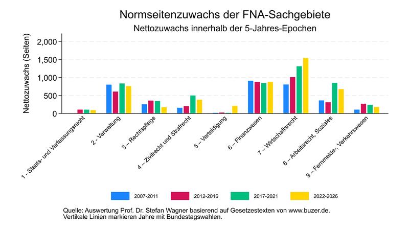 Bürokratieindex 2026: Normseitenzuwachs der FNA-Sachgebiete