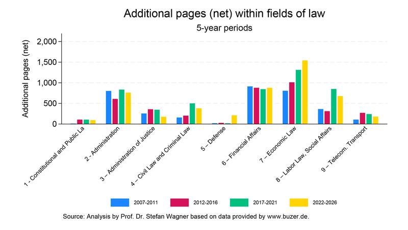 Bureaucracy Index 2026: Additional pages (net) within fields of law