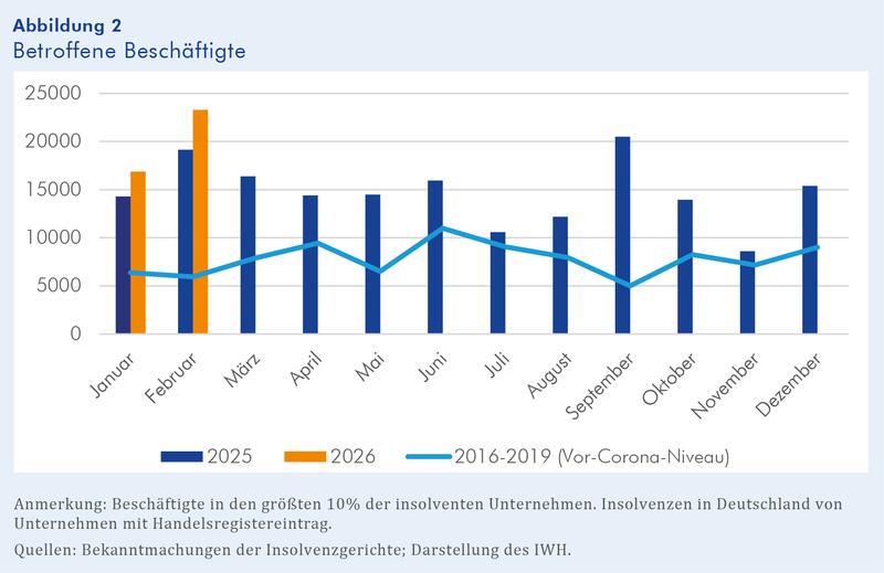 IWH-Insolvenztrend: Zahl der betroffenen Beschäftigten in den größten 10% der insolventen Unternehmen in Deutschland (Stand: 10. März 2026)