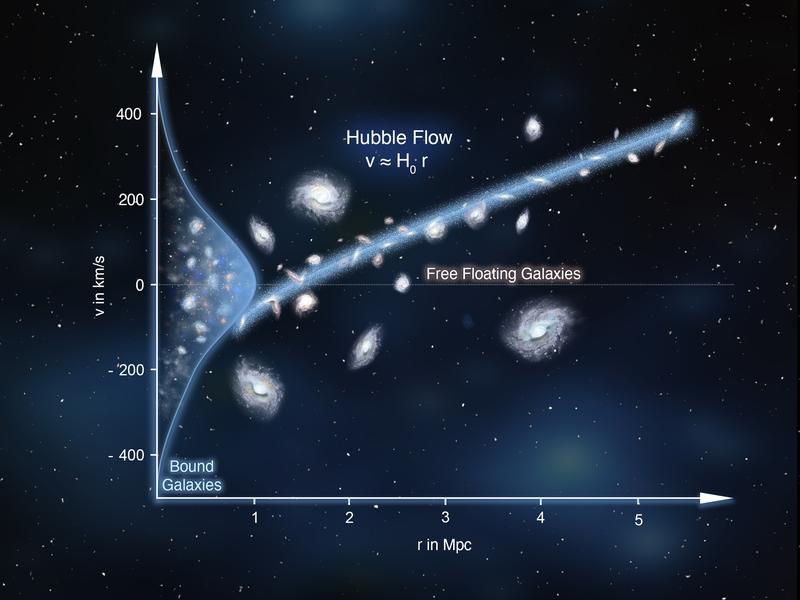 The velocities of galaxies in groups versus distance. Embedded in the expanding Universe the attractive forces of gravity cluster the groups members together and cosmic expansion tears the outer member galaxies away. 