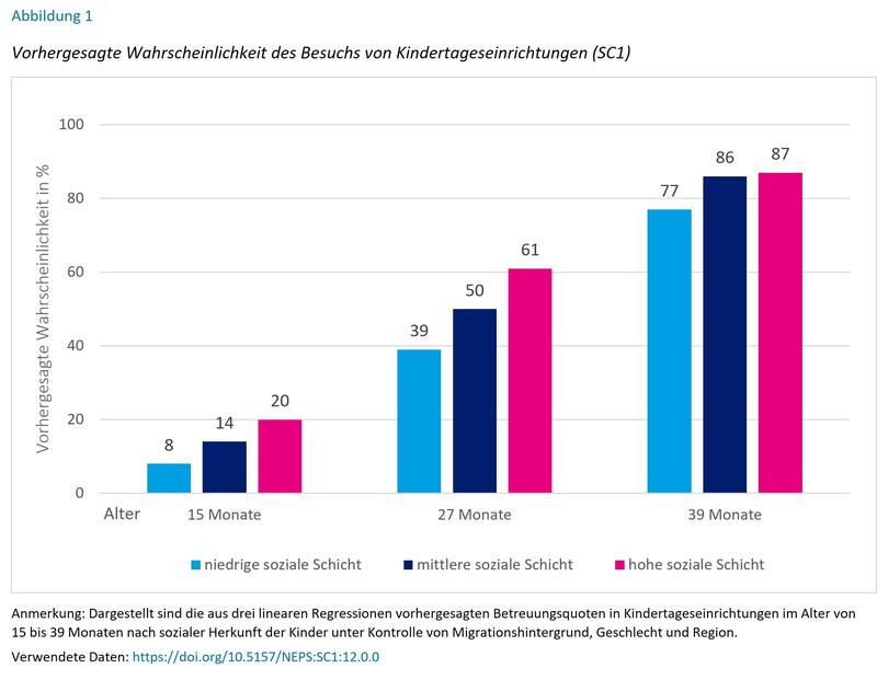 Wahrscheinlichkeit des Kita-Besuchs