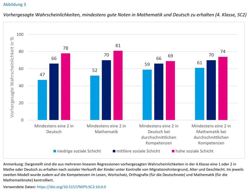 Wahrscheinlichkeit, mindestens gute Noten in Deutsch und Mathematik zu erhalten