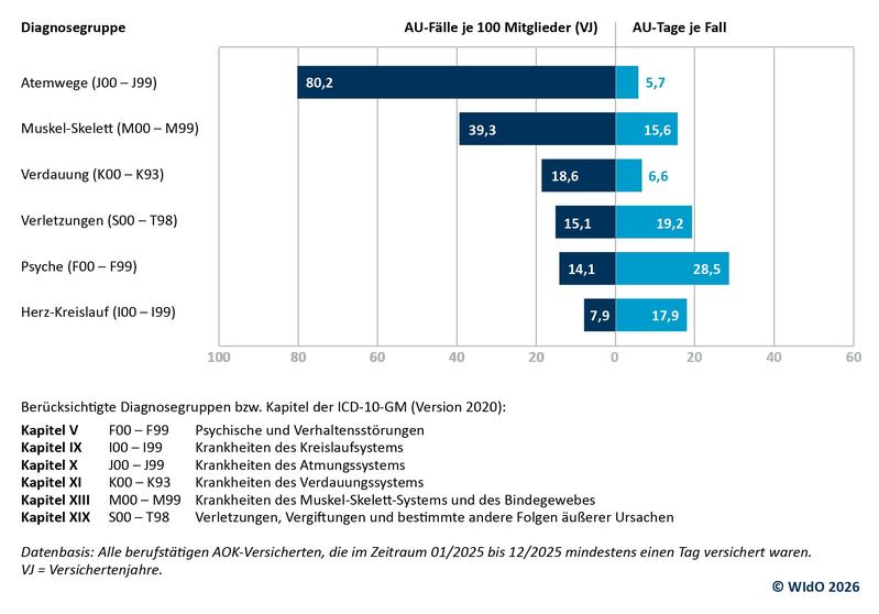 Psychische Erkrankungen mit längsten Ausfallzeiten