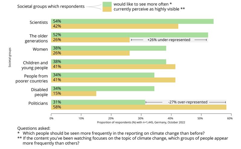 Figure 2: Difference between the perceived and desired representation of social groups in television coverage of climate change.