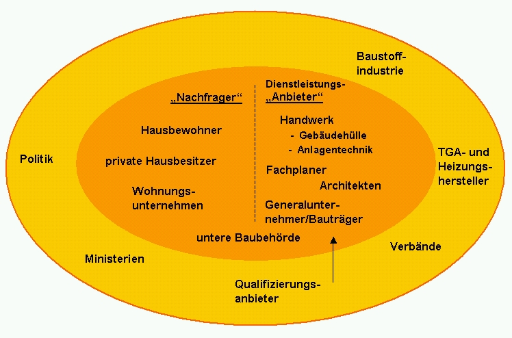 Übersicht über die beteiligten Akteursgruppen