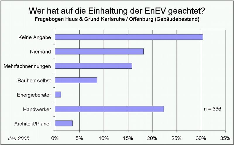 Beachtung der Einhaltung der EnEV aus Sicht der Gebäudeeigentümer