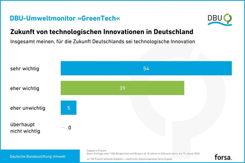 Deutschlands Zukunft: Die Mehrheit der Deutschen (93 Prozent) nennt technologische Innovationen sehr oder eher wichtig – so eine repräsentative Umfrage des forsa-Meinungsforschungsinstituts zu GreenTech im Auftrag der Deutschen Bundesstiftung Umwelt.
