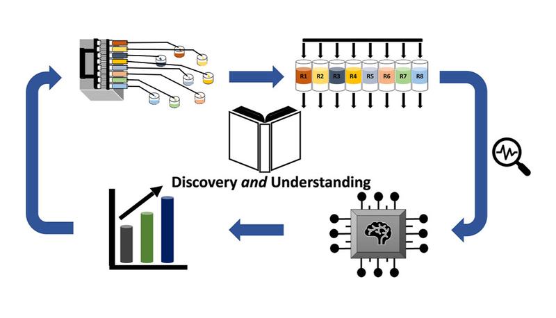   Schematic of the accelerated discovery loop.