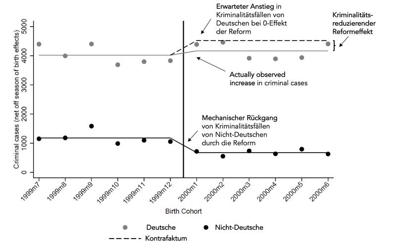 Die Grafik zeigt den Effekt der Staatsbürgerschaft durch Geburt auf Jugendkriminalität. Verglichen wurden Jugendliche, die kurz vor und nach der Reform im Jahr 2000 geboren wurden. 