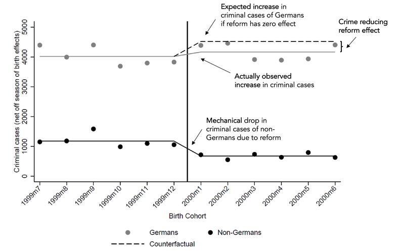 The graph shows the effect of birthright citizenship on youth crime. The comparison was made between young people born shortly before and after the reform in 2000. 