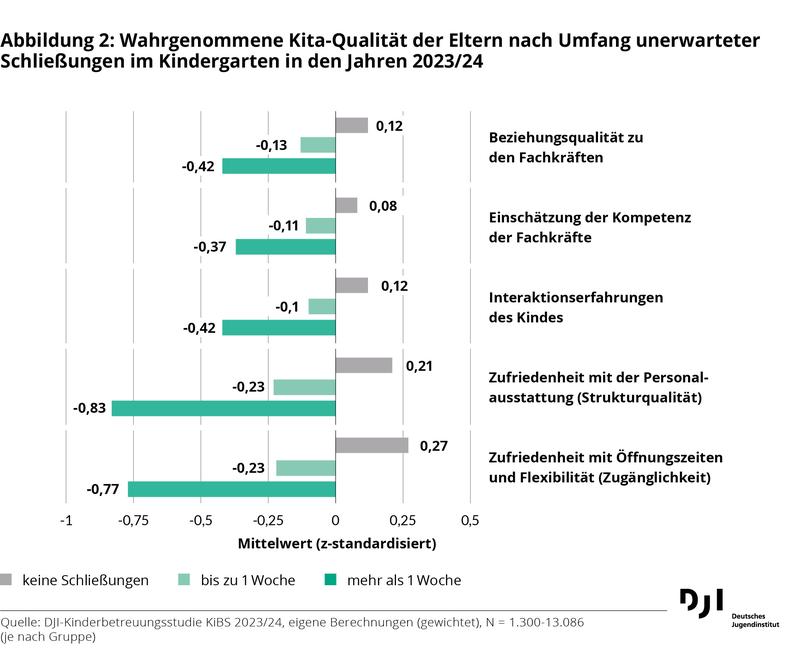 Abbildung 2: Wahrgenommene Kita-Qualität der Eltern nach Umfang unerwarteter Schließungen im Kindergarten in den Jahren 2023/24