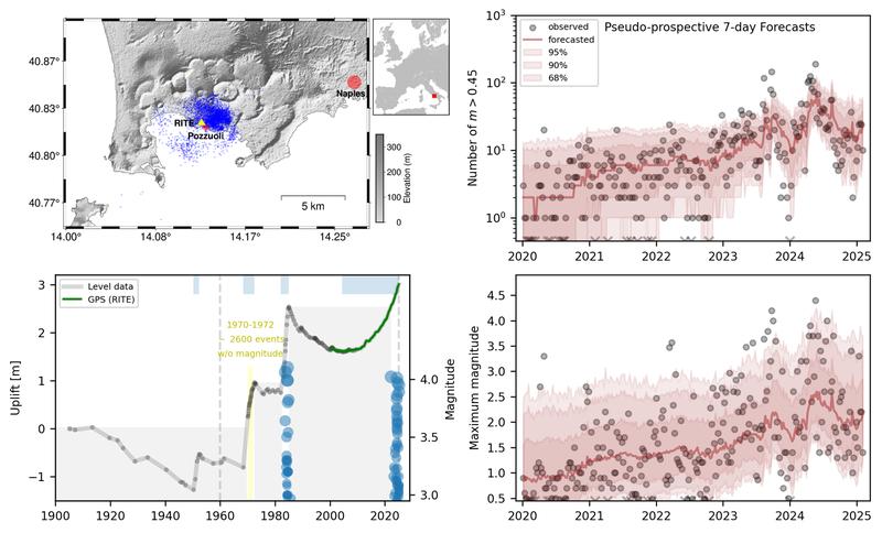 Grafiken zu Hebungsraten und Modellergebnissen aus der Originalpublikation. 