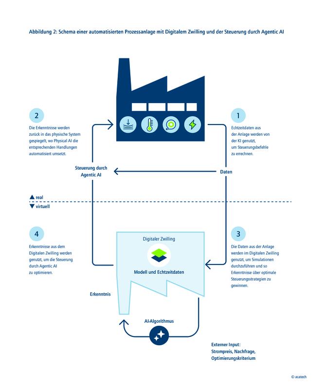 Schema einer automatisierten Prozessanlage mit Digitalem Zwilling und der Steuerung durch Agentic AI