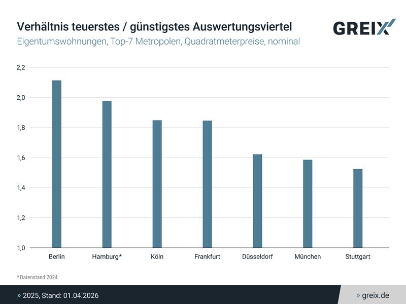 Verhältnis teuerstes/günstigstes Auswertungsviertel