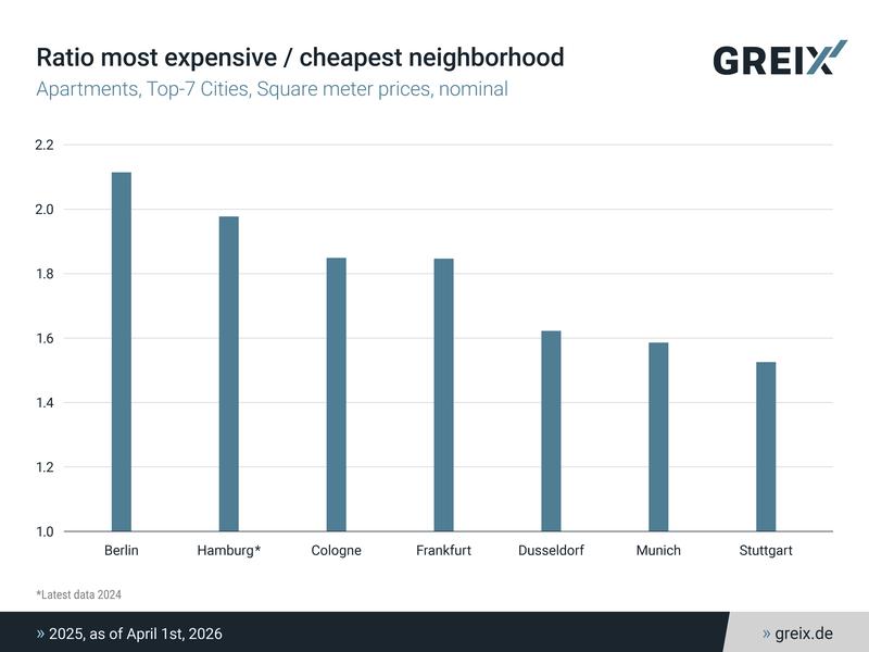 Ratio most expensive/cheapest neighborhood