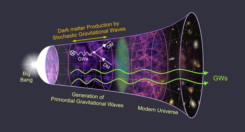 Illustration that visualizes the stages of evolution of our universe and the stages at which stochastic gravitational waves are formed.
